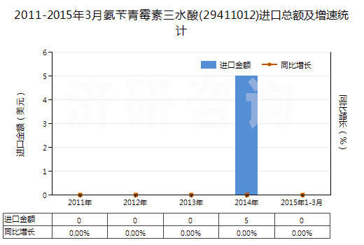 2011-2015年3月氨芐青霉素三水酸(29411012)進(jìn)口總額及增速統(tǒng)計(jì)